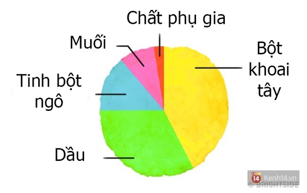 Shock thật sự: Đây là những gì có trong thực phẩm quen thuộc - Ảnh 3.
