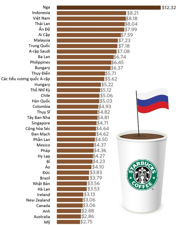 Giá Starbucks ở Việt Nam đắt thứ 3 thế giới - Ảnh 1.