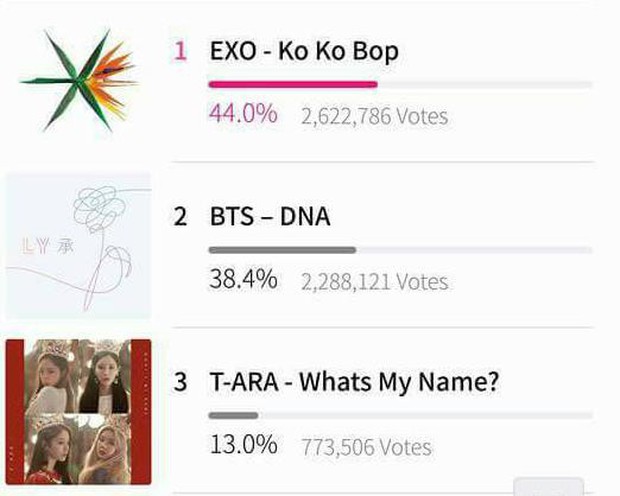 MAMA 2017: Bị trừ gần 5 triệu vote sau đợt lọc vi phạm, T-ara vẫn vượt mặt EXO, BTS để chiếm lại ngôi vương - Ảnh 2.