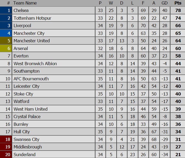 Xác định đội bóng đầu tiên chính thức rớt hạng Premier League - Ảnh 13.