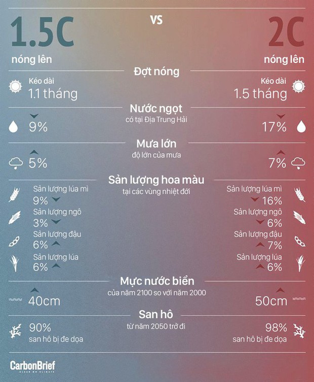 Trái Đất mà nóng lên 2 độ C sẽ để lại hậu quả tệ hơn việc nóng lên chỉ 1,5 độ C rất nhiều, tại sao vậy? - Ảnh 2.