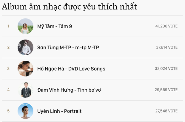 3 ngày trước khi đóng cổng bình chọn: Mỹ Tâm vượt Sơn Tùng M-TP, đang dẫn đầu hạng mục Album âm nhạc được yêu thích nhất tại WeChoice - Ảnh 8.