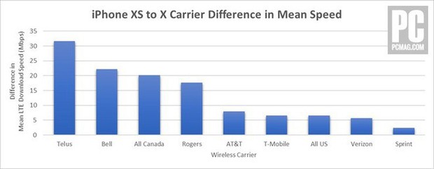 Samsung Galaxy Note9 vẫn nhanh hơn iPhone XS trong thử nghiệm tốc độ kết nối mạng - Ảnh 2.