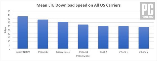 Samsung Galaxy Note9 vẫn nhanh hơn iPhone XS trong thử nghiệm tốc độ kết nối mạng - Ảnh 3.