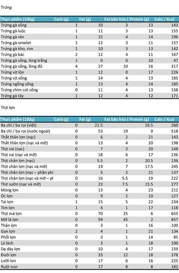 Bảng tra cứu lượng carb, fat, protein và calo trong thực phẩm động vật - Ảnh 1.