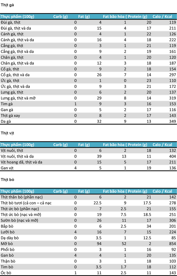 Bảng tra cứu lượng carb, fat, protein và calo trong thực phẩm động vật - Ảnh 2.