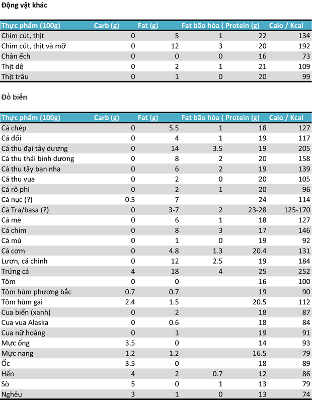 Bảng tra cứu lượng carb, fat, protein và calo trong thực phẩm động vật - Ảnh 3.