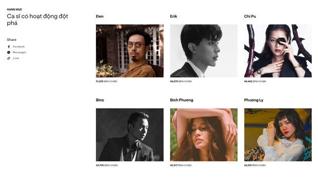 Gay cấn cuộc đua bình chọn hạng mục giải trí Wechoice Awards 2018: Đen vượt Erik, Chi Pu vươn lên vị trí dẫn đầu - Ảnh 1.