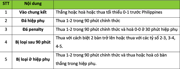 Tuyển Việt Nam có thể phải đá hiệp phụ với Philippines tại bán kết AFF Cup 2018 - Ảnh 2.