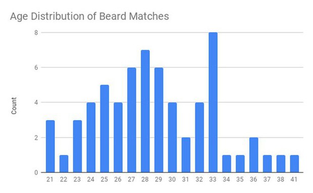 Bạn bảo để râu chơi Tinder dễ hơn đấy, anh chàng này làm luôn nghiên cứu khoa học xem có thật thế không - Ảnh 12.