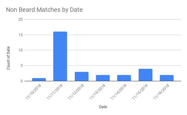 Bạn bảo để râu chơi Tinder dễ hơn đấy, anh chàng này làm luôn nghiên cứu khoa học xem có thật thế không - Ảnh 15.