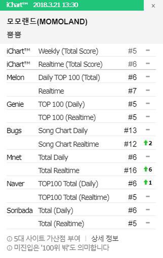 Sau 2,5 tháng quảng bá, cuối cùng MOMOLAND cũng chịu tạm biệt sân khấu - Ảnh 1.