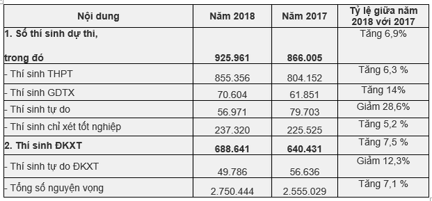 Tin tuyển sinh THPT Quốc gia 2018: Có thí sinh đăng ký tận 50 nguyện vọng! - Ảnh 1.