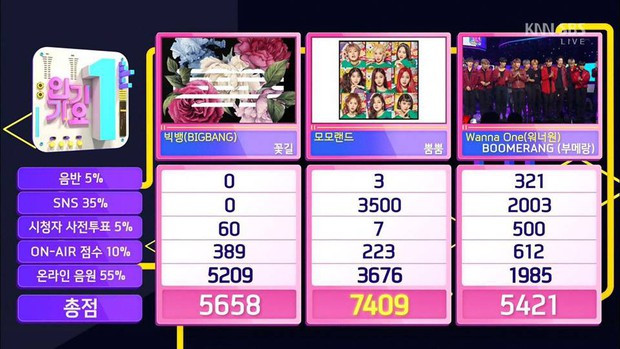 Đã ngừng quảng bá, MOMOLAND bất ngờ đánh bại cả Wanna One và Big Bang - Ảnh 1.