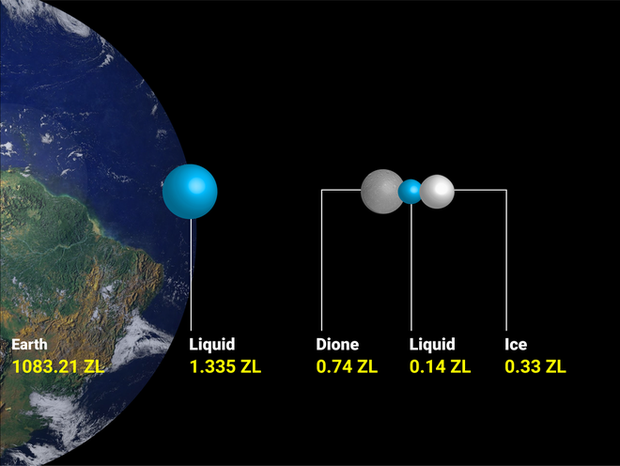 Các nhà khoa học cho rằng sự sống ngoài Trái Đất có thể tồn tại trên 8 Mặt trăng chứa những đại dương ngầm rộng lớn này - Ảnh 4.