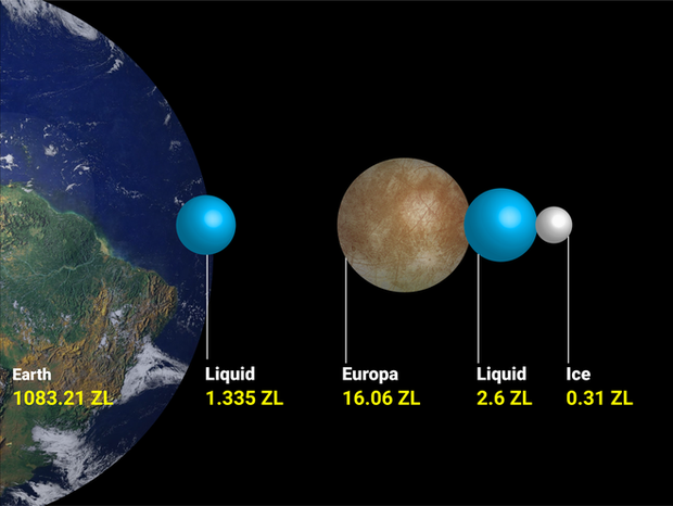 Các nhà khoa học cho rằng sự sống ngoài Trái Đất có thể tồn tại trên 8 Mặt trăng chứa những đại dương ngầm rộng lớn này - Ảnh 6.