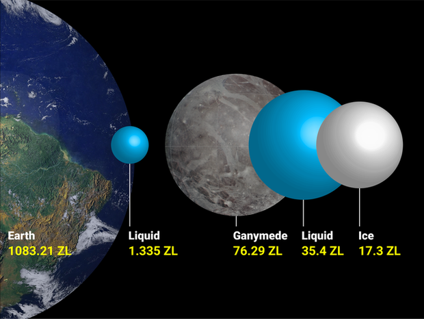 Các nhà khoa học cho rằng sự sống ngoài Trái Đất có thể tồn tại trên 8 Mặt trăng chứa những đại dương ngầm rộng lớn này - Ảnh 9.