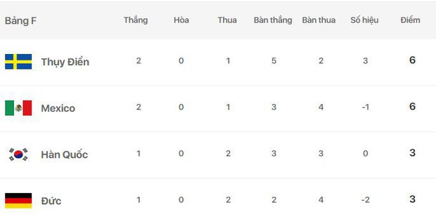 ĐỨC BỊ LOẠI KHỎI WORLD CUP 2018, THUA HÀN QUỐC 2-0 - Ảnh 4.