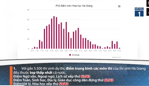 Những con số bất thường khiến Hà Giang bị nghi ngờ gian lận trong kỳ thi THPT Quốc gia 2018 - Ảnh 6.