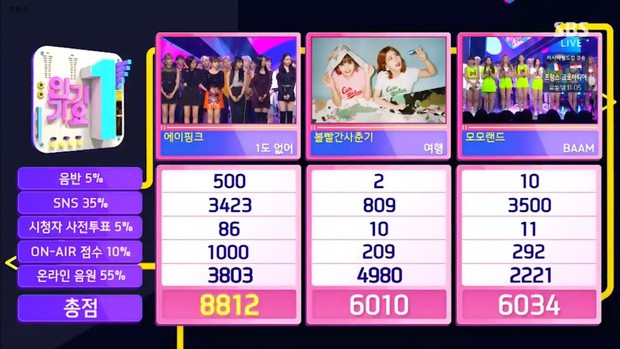 Show Kpop cuối tuần: Black Pink không diễn bài hát chủ đề, MOMOLAND bất ngờ vào top 3 sau 3 tuần quảng bá - Ảnh 2.