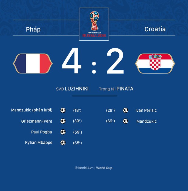 Thắng thuyết phục Croatia, Pháp lần thứ hai trong lịch sử vô địch World Cup - Ảnh 2.