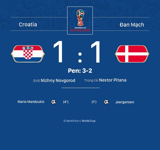 Modric đá hỏng penalty, Croatia giành vé vào tứ kết World Cup 2018 nhờ loạt luân lưu không tưởng - Ảnh 1.