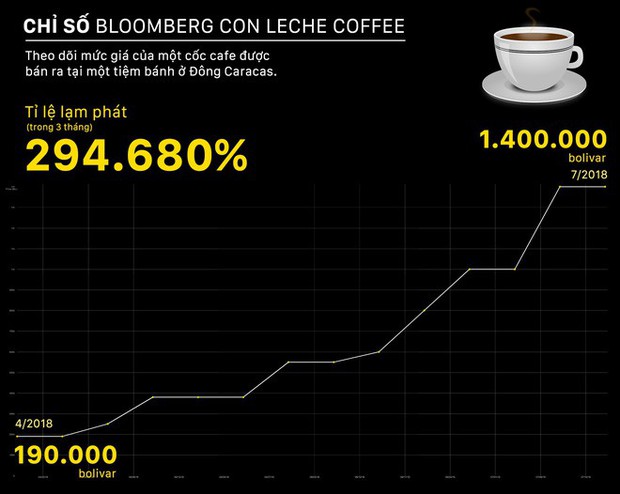  Lạm phát kinh hoàng ở Venezuela: Đi chợ phải mang xe đẩy chở tiền - Ảnh 2.
