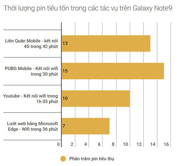 Đánh giá thời lượng sử dụng Galaxy Note9: Viên pin 4.000 mAh xứng đáng là một trong những cải tiến quan trọng nhất - Ảnh 2.