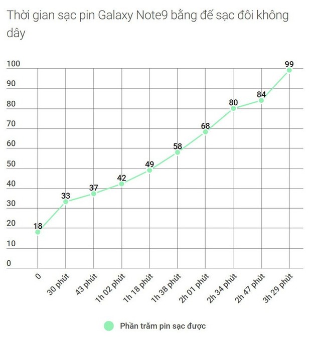 Đánh giá thời lượng sử dụng Galaxy Note9: Viên pin 4.000 mAh xứng đáng là một trong những cải tiến quan trọng nhất - Ảnh 6.