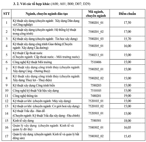 Đại học Xây dựng Hà Nội công bố điểm chuẩn 2018 - Ảnh 2.
