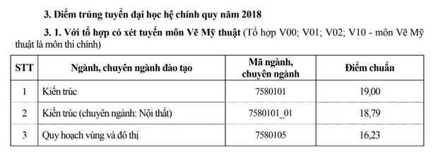 Đại học Xây dựng Hà Nội công bố điểm chuẩn 2018 - Ảnh 1.
