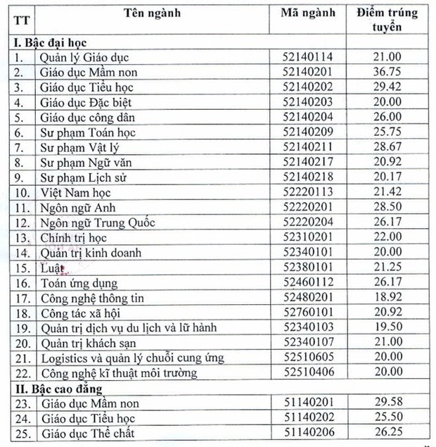 Trong khi điểm chuẩn nhiều trường giảm kỷ lục, trường đại học này tăng gần 11 điểm - Ảnh 2.