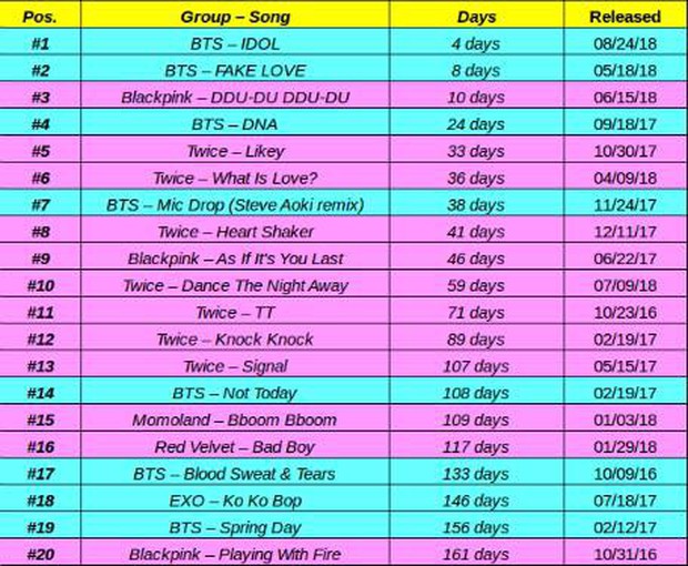 Top 20 MV Kpop đạt 100 triệu view nhanh nhất: BTS và TWICE ngang hàng, cộng lại đã quá nửa - Ảnh 1.