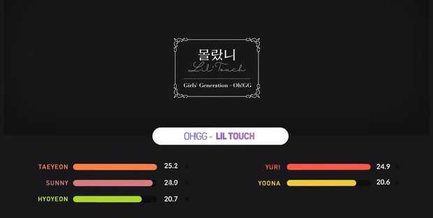 Nhờ màn debut cùng OH!GG, netizen gật gù thừa nhận: Sunny xứng tầm làm giọng hát chính của SNSD! - Ảnh 4.