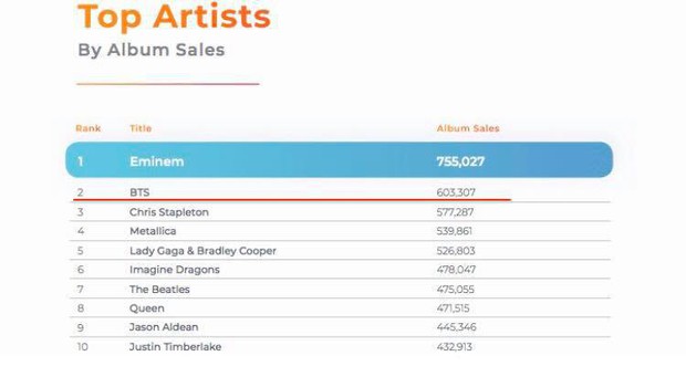 BTS đứng top 2 nghệ sĩ bán nhiều album nhất tại Mỹ, nhưng fan còn bất ngờ hơn vì điều này - Ảnh 1.