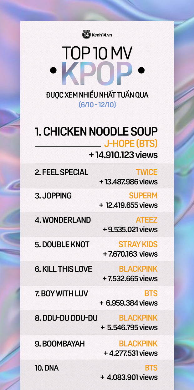 10 MV Kpop được xem nhiều nhất tuần qua: Loạt tân binh khủng bất ngờ đá BLACKPINK, BTS khỏi top 5; J-Hope và TWICE giữ vững phong độ dẫn đầu - Ảnh 1.