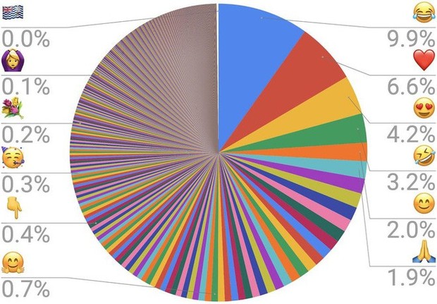 Xếp hạng 10 emoji phổ biến nhất thế giới: Top đầu chuẩn không lệch đi đâu được! - Ảnh 1.