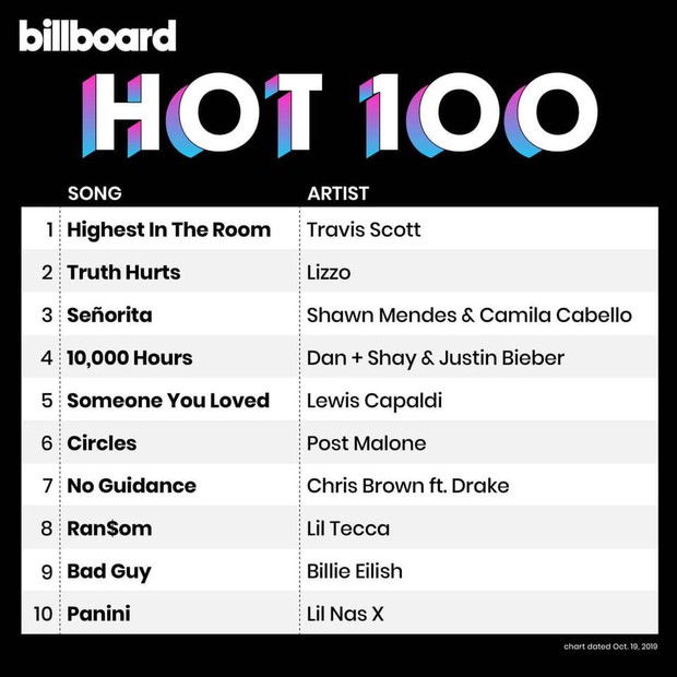 Billboard Hot 100 tuần này: Lizzo “rớt đài”, ngôi Quán quân có chủ mới, Justin Bieber hát ké vẫn ôm thêm một kỷ lục “siêu to khổng lồ” - Ảnh 8.