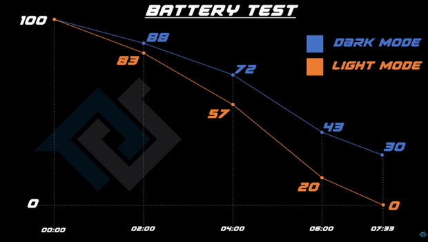 Thử nghiệm thực tế: Smartphone với màn OLED sử dụng được lâu hơn bao nhiêu khi dùng Dark Mode? - Ảnh 8.