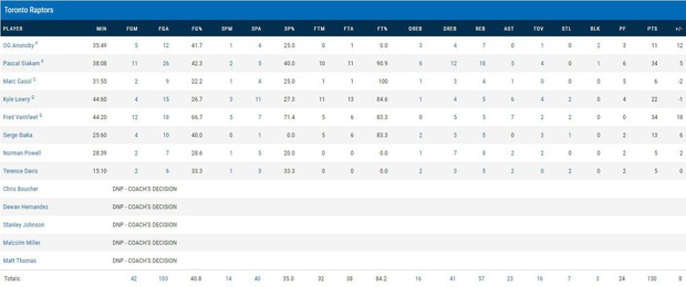 NBA 2019-2020: Pascal Siakam bị truất quyền thi đấu, Toronto Raptors vượt qua New Orleans Pelicans trong hiệp phụ - Ảnh 4. NBA 2019-2020: Pascal Siakam bị truất quyền thi đấu, Toronto Raptors vượt qua New Orleans Pelicans trong hiệp phụ - Ảnh 4.