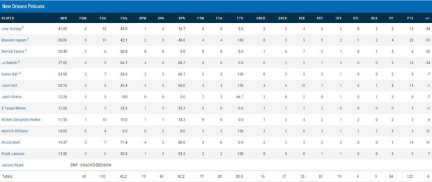 NBA 2019-2020: Pascal Siakam bị truất quyền thi đấu, Toronto Raptors vượt qua New Orleans Pelicans trong hiệp phụ - Ảnh 5. NBA 2019-2020: Pascal Siakam bị truất quyền thi đấu, Toronto Raptors vượt qua New Orleans Pelicans trong hiệp phụ - Ảnh 5.