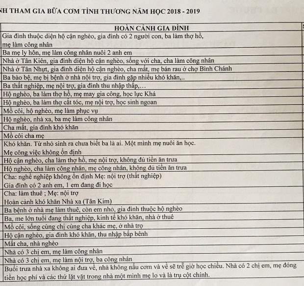 Ngôi trường phát phiếu ăn miễn phí hàng tuần cho học sinh nghèo - Ảnh 3. Ngôi trường phát phiếu ăn miễn phí hàng tuần cho học sinh nghèo - Ảnh 3.