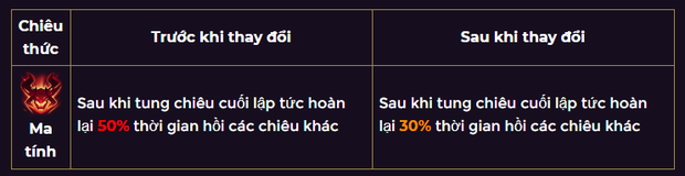 Liên Quân Mobile: bản cập nhật mới với loạt chỉnh sửa chiến trường, tăng giảm sức mạnh các tướng - Ảnh 2.