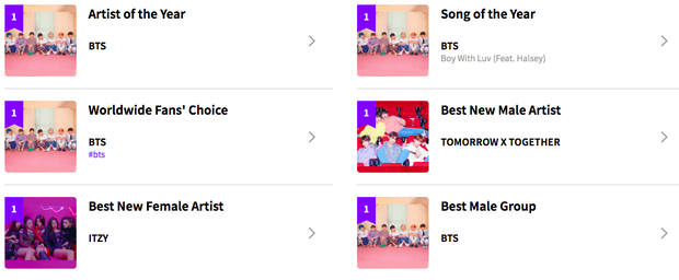 Bùng nổ vote sau khi MAMA mở cổng bình chọn: Gần 9 triệu phiếu đổ dồn về BTS, một đại diện của EXO vẫn thắng thế - Ảnh 4. Bùng nổ vote sau khi MAMA mở cổng bình chọn: Gần 9 triệu phiếu đổ dồn về BTS, một đại diện của EXO vẫn thắng thế - Ảnh 4.