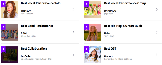 Bùng nổ vote sau khi MAMA mở cổng bình chọn: Gần 9 triệu phiếu đổ dồn về BTS, một đại diện của EXO vẫn thắng thế - Ảnh 6. Bùng nổ vote sau khi MAMA mở cổng bình chọn: Gần 9 triệu phiếu đổ dồn về BTS, một đại diện của EXO vẫn thắng thế - Ảnh 6.