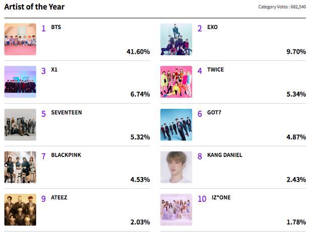 Bùng nổ vote sau khi MAMA mở cổng bình chọn: Gần 9 triệu phiếu đổ dồn về BTS, một đại diện của EXO vẫn thắng thế - Ảnh 1. Bùng nổ vote sau khi MAMA mở cổng bình chọn: Gần 9 triệu phiếu đổ dồn về BTS, một đại diện của EXO vẫn thắng thế - Ảnh 1.