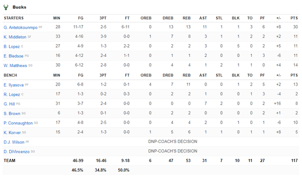 NBA 19-20: Giannis Antetokounmpo chứng tỏ đẳng cấp MVP, Milwaukee Bucks chế ngự Houston Rockets - Ảnh 4.