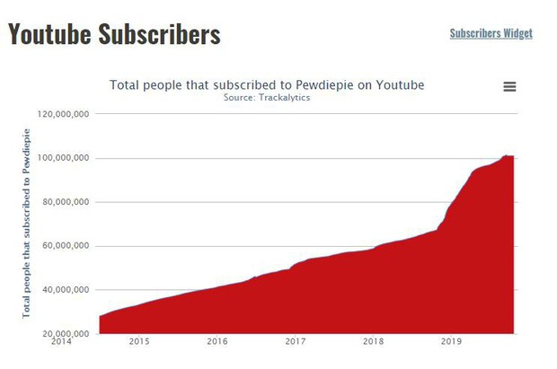 YouTuber số 1 thế giới PewDiePie và câu chuyện về hành trình chạm tới cột mốc 101 triệu người đăng ký - Ảnh 2.