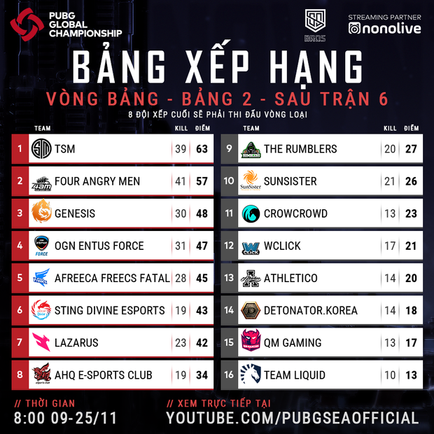 2 lần đứng top 1 trong ngày ra quân, Sting Divine Esports thẳng tiến vào Bán kết CKTG PUBG Global Championship 2019 - Ảnh 4.