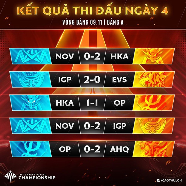 AIC 2019: NOVA Esports dùng đặc sản backdoor bất thành, IGP Gaming thắng 2 trận liên tiếp, sáng cửa ngôi đầu bảng - Ảnh 4.